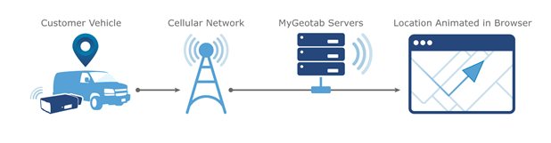 Flow chart showing a customer vehicle, cellular network, myGeotab servers and location animated in browser.