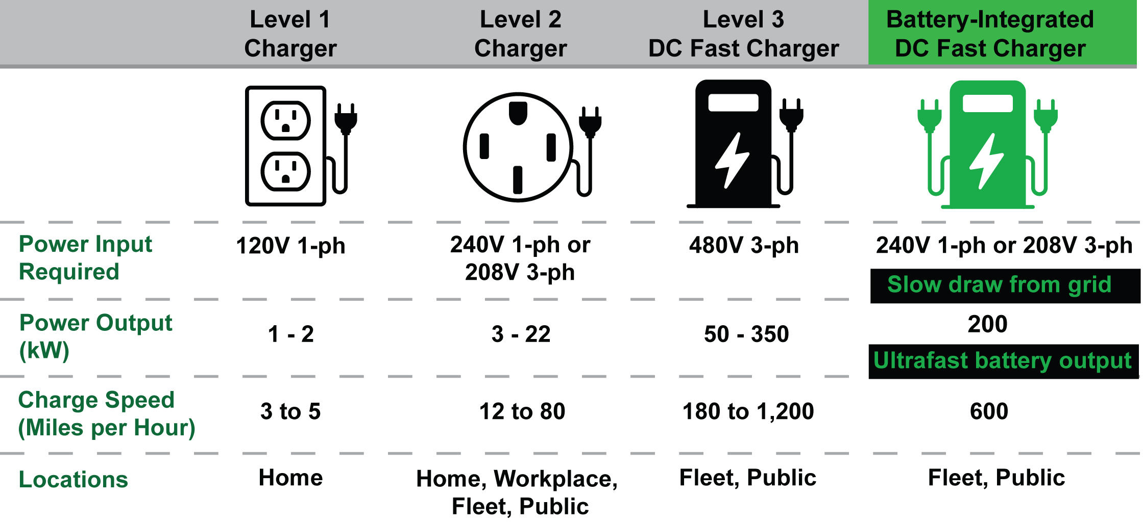 EV Charger Levels Chart showing Lever 1,2,3 and Battery-Integrated DC Fast Charger amps, input and out put, miles per hour and locations for home, workplace, Fleet, public.