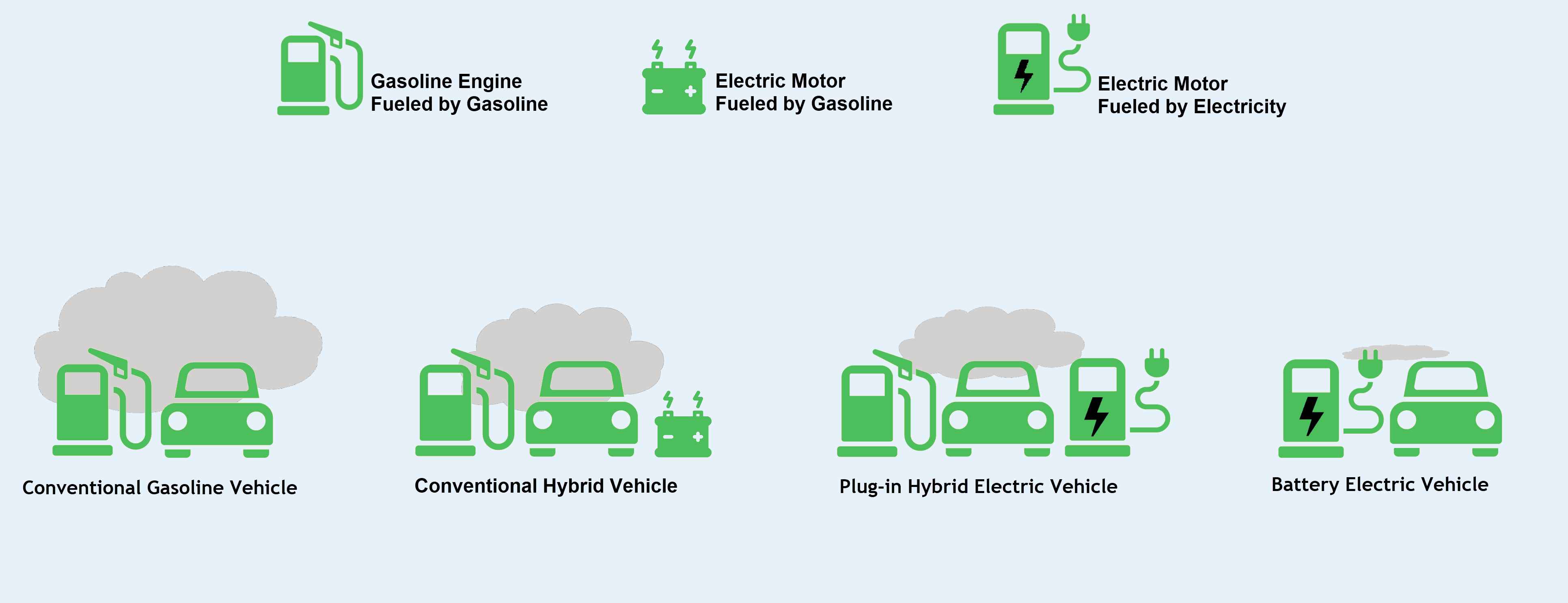 Alt vehicle electrification image showing green gas and electric pumps including descriptions of Gasoline Engine Fueled by Gasoline, Electric Motor Fueled by Gasoline, Electric Motor Fueled by Electricity, and then images below those include gas and electric pumps with vehciles next to them with titles including Conventional Gasoline Vehcile, Conventional Hybrid Vehicle, Plug-in Hybrid Electric Vehicle, and Battery Electric Vehicle to show comparisons.