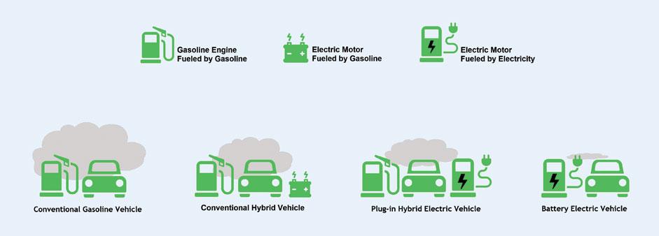 Illustration of the different categories of alternative fuel vehicles