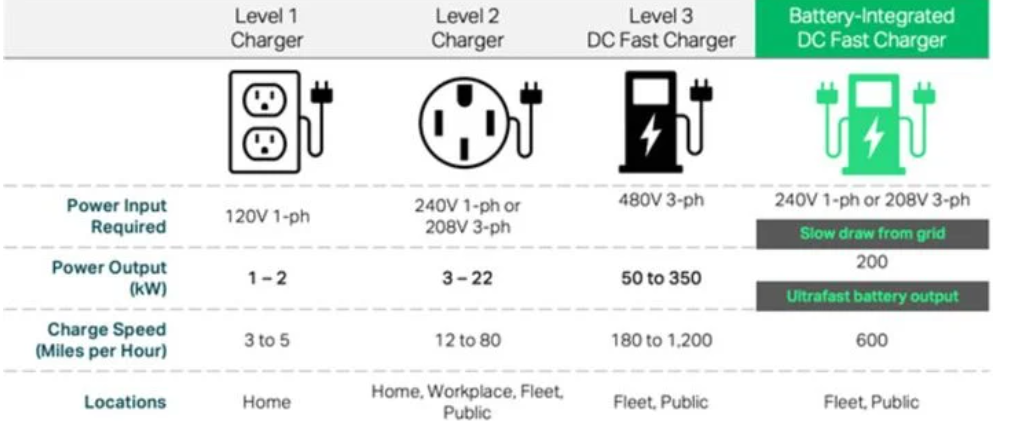 EV Charger Levels Chart showing Lever 1,2,3 and Battery-Integrated DC Fast Charger amps, input and out put, miles per hour and locations for home, workplace, Fleet, public.